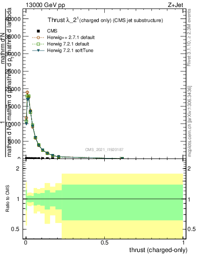 Plot of j.thrust.c in 13000 GeV pp collisions