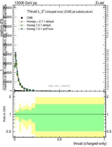 Plot of j.thrust.c in 13000 GeV pp collisions