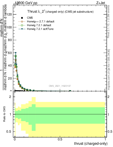 Plot of j.thrust.c in 13000 GeV pp collisions