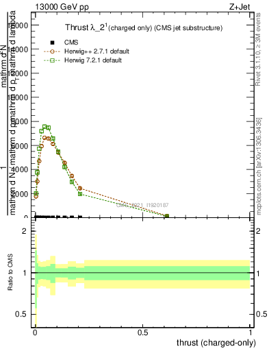 Plot of j.thrust.c in 13000 GeV pp collisions