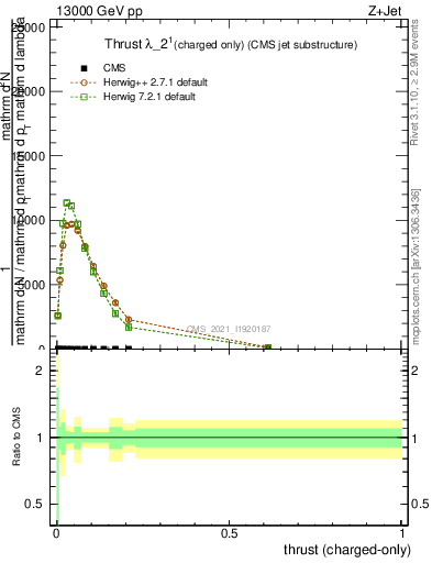 Plot of j.thrust.c in 13000 GeV pp collisions