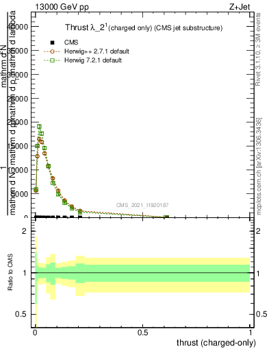 Plot of j.thrust.c in 13000 GeV pp collisions