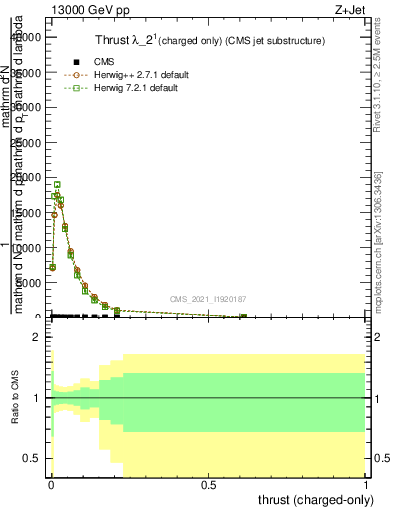 Plot of j.thrust.c in 13000 GeV pp collisions