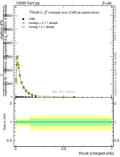 Plot of j.thrust.c in 13000 GeV pp collisions