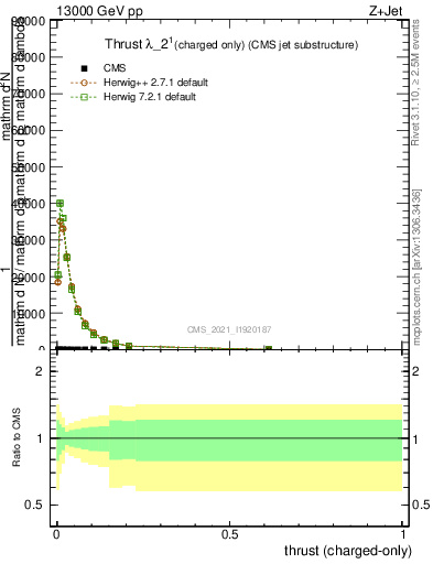 Plot of j.thrust.c in 13000 GeV pp collisions