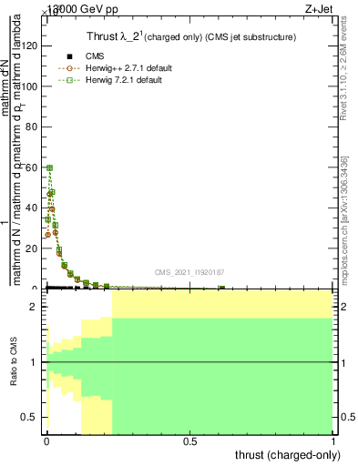 Plot of j.thrust.c in 13000 GeV pp collisions