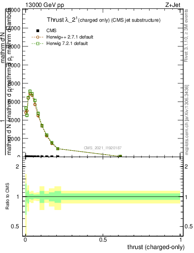 Plot of j.thrust.c in 13000 GeV pp collisions