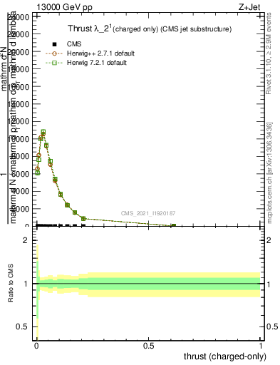 Plot of j.thrust.c in 13000 GeV pp collisions