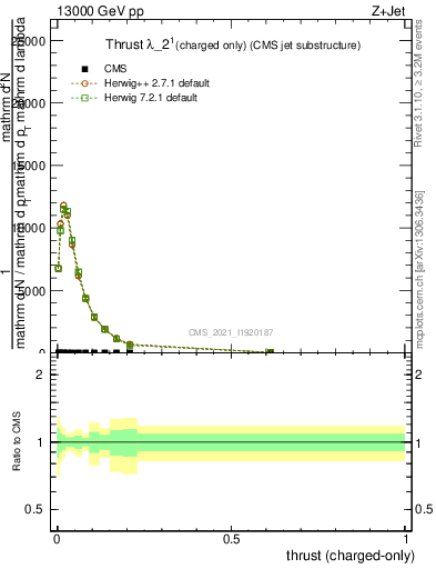 Plot of j.thrust.c in 13000 GeV pp collisions