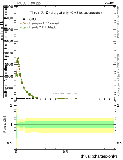 Plot of j.thrust.c in 13000 GeV pp collisions