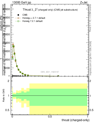 Plot of j.thrust.c in 13000 GeV pp collisions