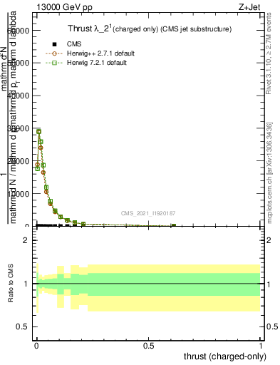 Plot of j.thrust.c in 13000 GeV pp collisions