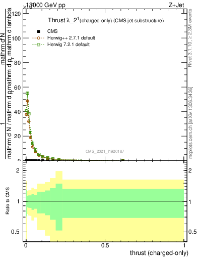 Plot of j.thrust.c in 13000 GeV pp collisions