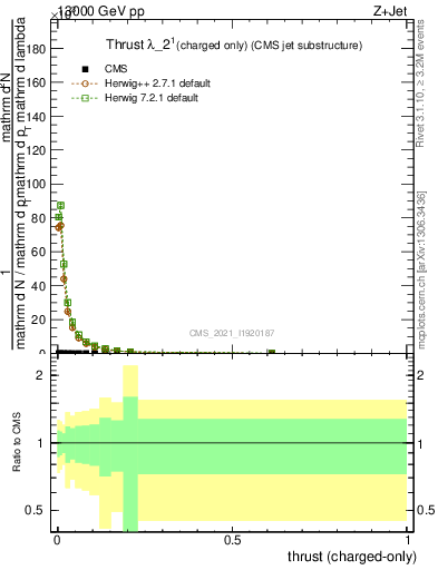 Plot of j.thrust.c in 13000 GeV pp collisions