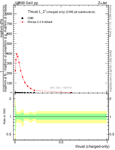 Plot of j.thrust.c in 13000 GeV pp collisions