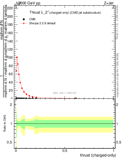 Plot of j.thrust.c in 13000 GeV pp collisions