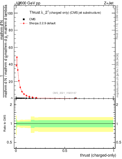 Plot of j.thrust.c in 13000 GeV pp collisions