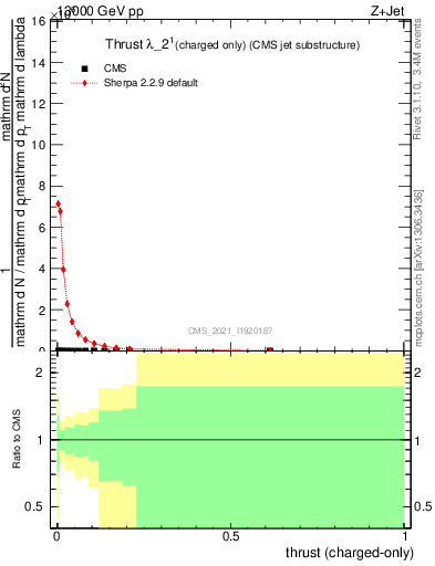 Plot of j.thrust.c in 13000 GeV pp collisions