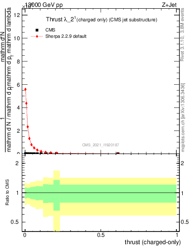 Plot of j.thrust.c in 13000 GeV pp collisions