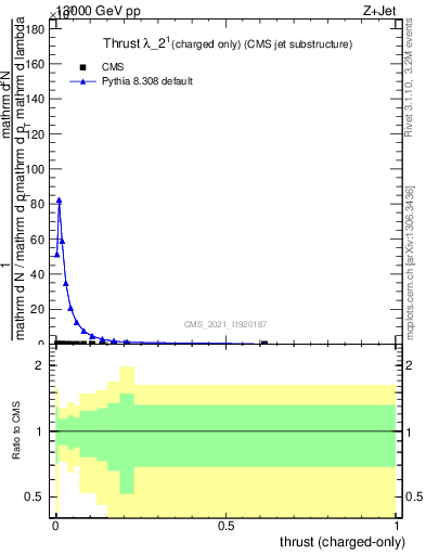 Plot of j.thrust.c in 13000 GeV pp collisions