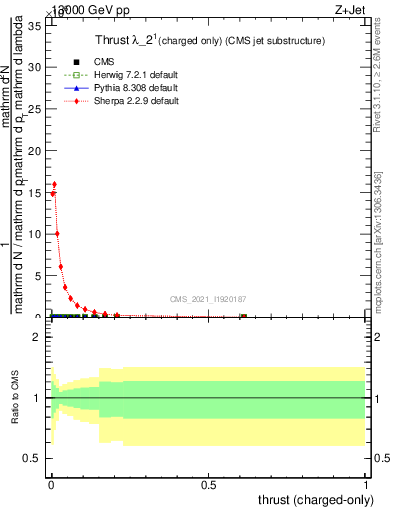 Plot of j.thrust.c in 13000 GeV pp collisions