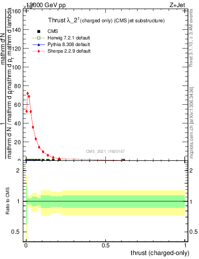 Plot of j.thrust.c in 13000 GeV pp collisions