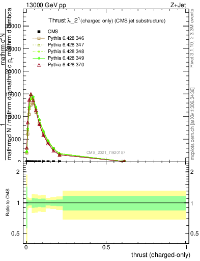 Plot of j.thrust.c in 13000 GeV pp collisions