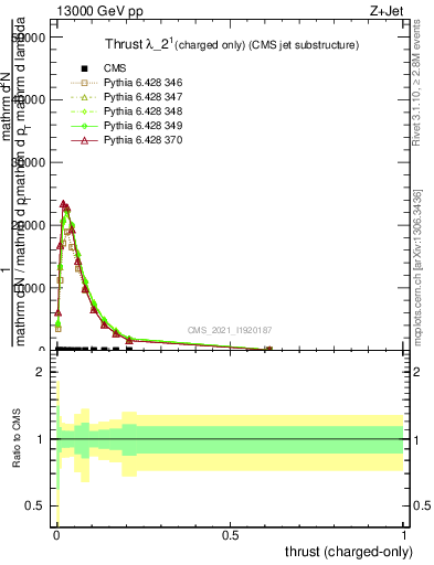 Plot of j.thrust.c in 13000 GeV pp collisions