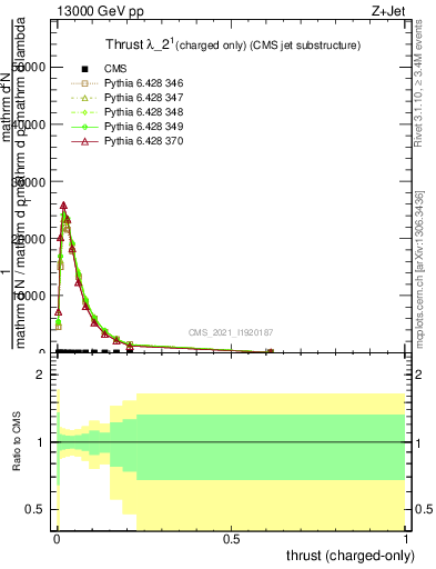 Plot of j.thrust.c in 13000 GeV pp collisions