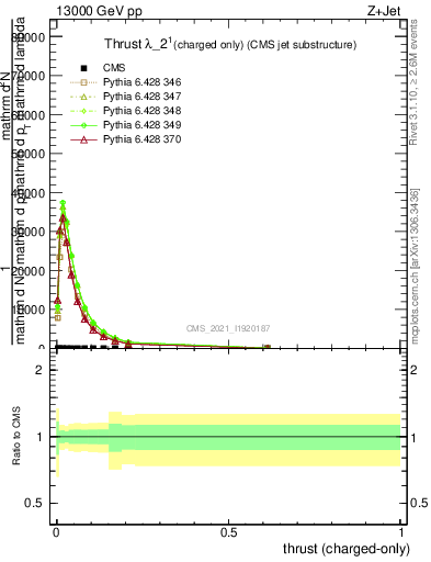 Plot of j.thrust.c in 13000 GeV pp collisions