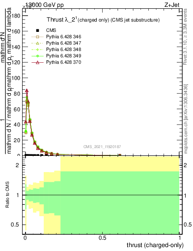 Plot of j.thrust.c in 13000 GeV pp collisions