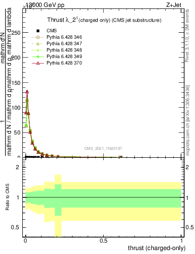 Plot of j.thrust.c in 13000 GeV pp collisions