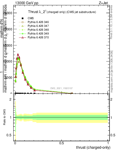 Plot of j.thrust.c in 13000 GeV pp collisions