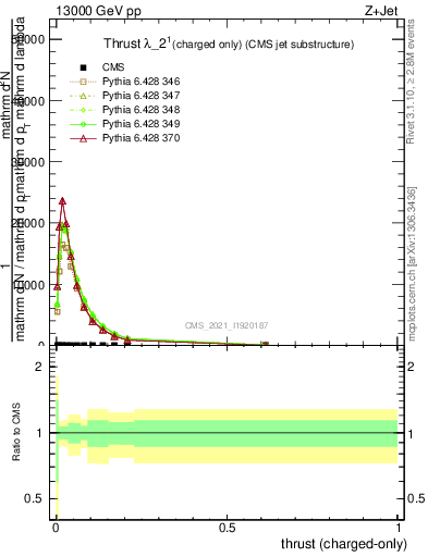 Plot of j.thrust.c in 13000 GeV pp collisions