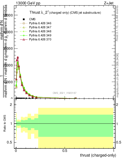 Plot of j.thrust.c in 13000 GeV pp collisions