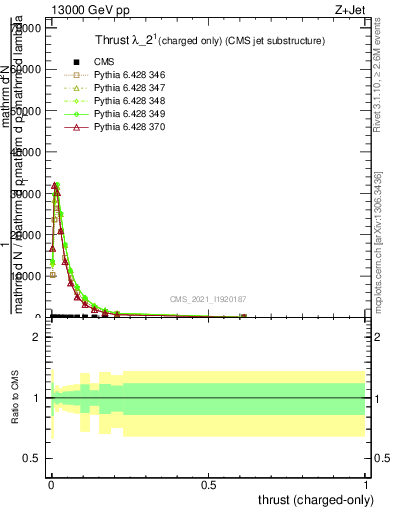 Plot of j.thrust.c in 13000 GeV pp collisions