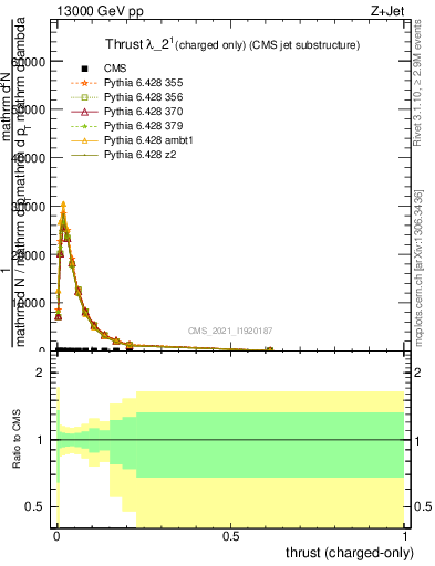 Plot of j.thrust.c in 13000 GeV pp collisions