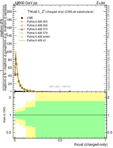 Plot of j.thrust.c in 13000 GeV pp collisions