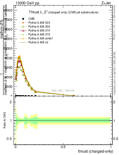 Plot of j.thrust.c in 13000 GeV pp collisions