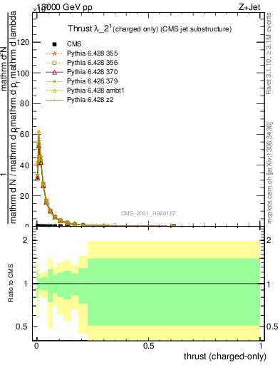 Plot of j.thrust.c in 13000 GeV pp collisions