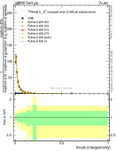 Plot of j.thrust.c in 13000 GeV pp collisions