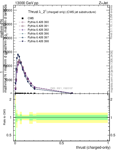 Plot of j.thrust.c in 13000 GeV pp collisions