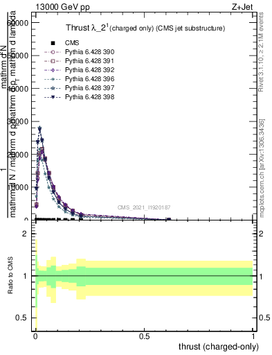 Plot of j.thrust.c in 13000 GeV pp collisions