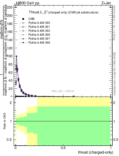 Plot of j.thrust.c in 13000 GeV pp collisions