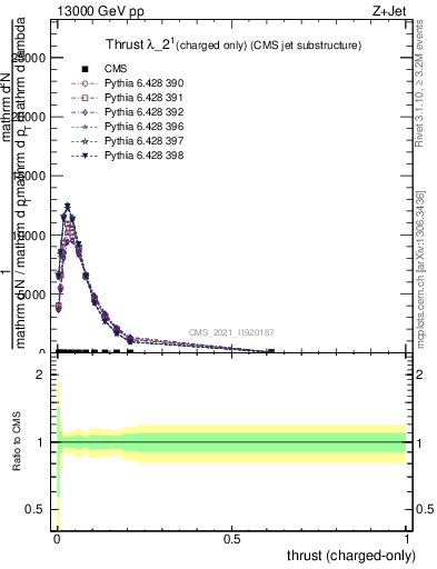 Plot of j.thrust.c in 13000 GeV pp collisions