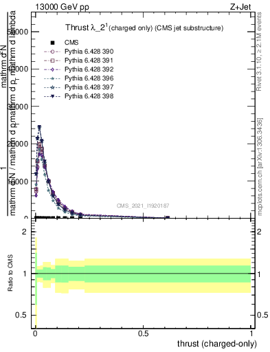 Plot of j.thrust.c in 13000 GeV pp collisions