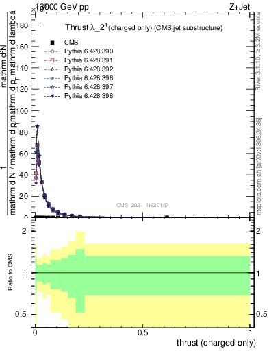 Plot of j.thrust.c in 13000 GeV pp collisions