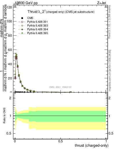 Plot of j.thrust.c in 13000 GeV pp collisions