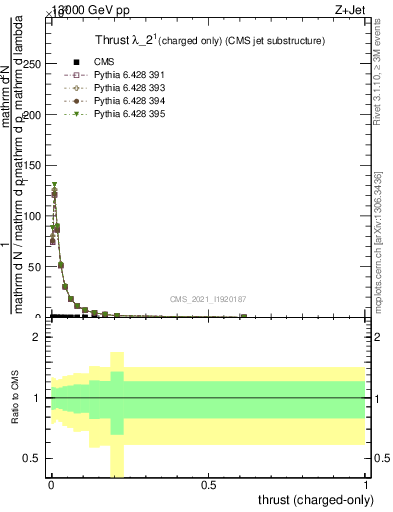 Plot of j.thrust.c in 13000 GeV pp collisions