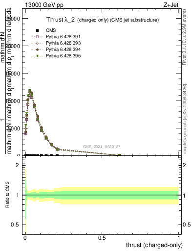 Plot of j.thrust.c in 13000 GeV pp collisions